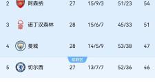 爱游戏平台游戏-包含利物浦客场大胜南安普顿，稳坐积分榜首位的词条
